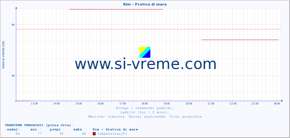 POVPREČJE :: Rim - Pratica di mare :: temperatura | vlaga | hitrost vetra | sunki vetra | tlak | padavine | sneg :: zadnji dan / 5 minut.