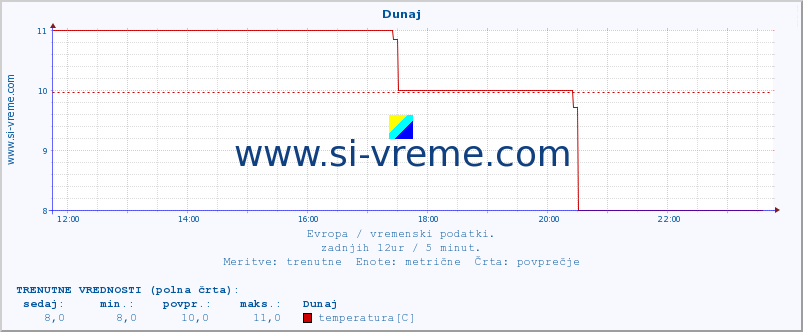 POVPREČJE :: Dunaj :: temperatura | vlaga | hitrost vetra | sunki vetra | tlak | padavine | sneg :: zadnji dan / 5 minut.