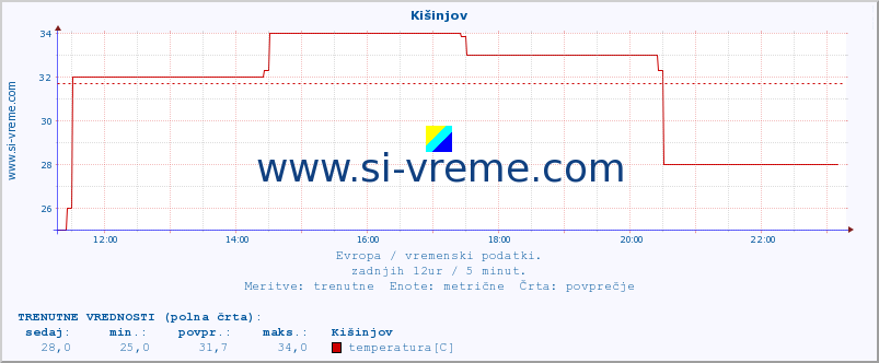 POVPREČJE :: Kišinjov :: temperatura | vlaga | hitrost vetra | sunki vetra | tlak | padavine | sneg :: zadnji dan / 5 minut.