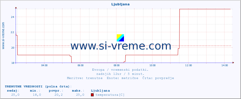 POVPREČJE :: Ljubljana :: temperatura | vlaga | hitrost vetra | sunki vetra | tlak | padavine | sneg :: zadnji dan / 5 minut.