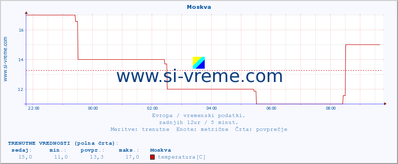 POVPREČJE :: Moskva :: temperatura | vlaga | hitrost vetra | sunki vetra | tlak | padavine | sneg :: zadnji dan / 5 minut.