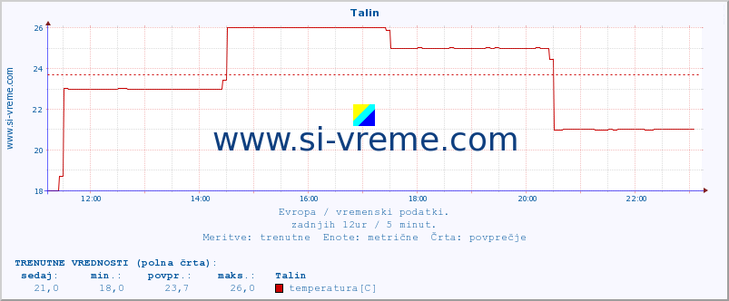 POVPREČJE :: Talin :: temperatura | vlaga | hitrost vetra | sunki vetra | tlak | padavine | sneg :: zadnji dan / 5 minut.