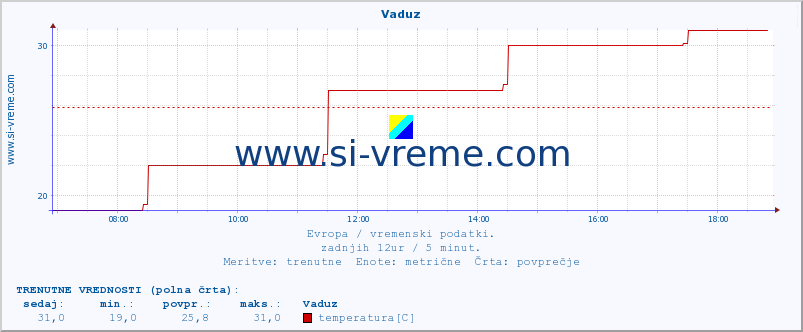 POVPREČJE :: Vaduz :: temperatura | vlaga | hitrost vetra | sunki vetra | tlak | padavine | sneg :: zadnji dan / 5 minut.