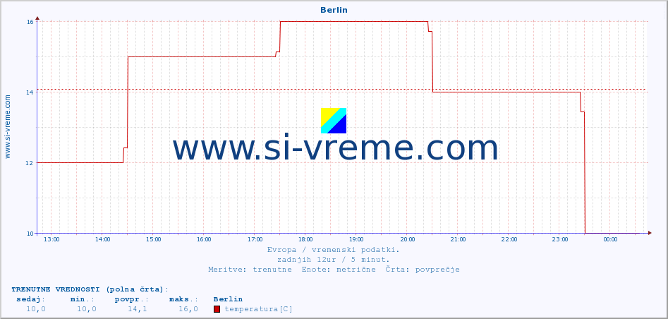 POVPREČJE :: Berlin :: temperatura | vlaga | hitrost vetra | sunki vetra | tlak | padavine | sneg :: zadnji dan / 5 minut.