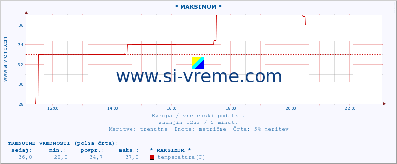 POVPREČJE :: * MAKSIMUM * :: temperatura | vlaga | hitrost vetra | sunki vetra | tlak | padavine | sneg :: zadnji dan / 5 minut.