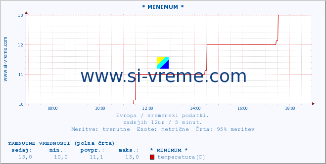 POVPREČJE :: * MINIMUM * :: temperatura | vlaga | hitrost vetra | sunki vetra | tlak | padavine | sneg :: zadnji dan / 5 minut.