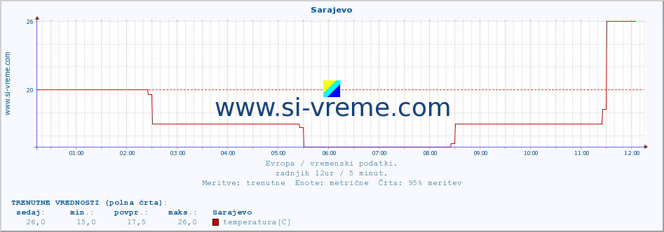 POVPREČJE :: Sarajevo :: temperatura | vlaga | hitrost vetra | sunki vetra | tlak | padavine | sneg :: zadnji dan / 5 minut.