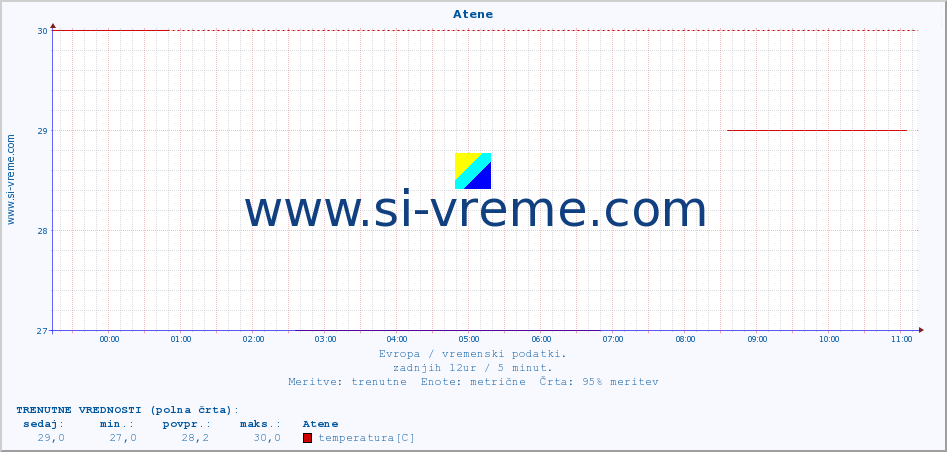 POVPREČJE :: Atene :: temperatura | vlaga | hitrost vetra | sunki vetra | tlak | padavine | sneg :: zadnji dan / 5 minut.