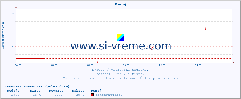 POVPREČJE :: Dunaj :: temperatura | vlaga | hitrost vetra | sunki vetra | tlak | padavine | sneg :: zadnji dan / 5 minut.