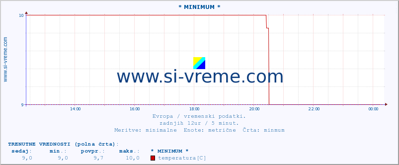 POVPREČJE :: * MINIMUM * :: temperatura | vlaga | hitrost vetra | sunki vetra | tlak | padavine | sneg :: zadnji dan / 5 minut.