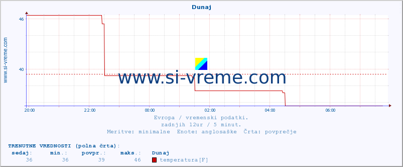 POVPREČJE :: Helsinki :: temperatura | vlaga | hitrost vetra | sunki vetra | tlak | padavine | sneg :: zadnji dan / 5 minut.