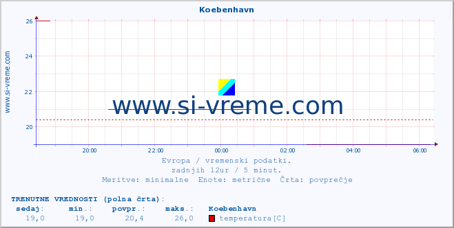 POVPREČJE :: Koebenhavn :: temperatura | vlaga | hitrost vetra | sunki vetra | tlak | padavine | sneg :: zadnji dan / 5 minut.