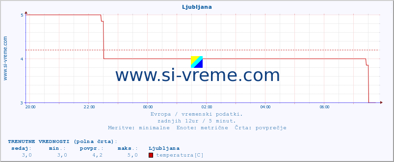 POVPREČJE :: Ljubljana :: temperatura | vlaga | hitrost vetra | sunki vetra | tlak | padavine | sneg :: zadnji dan / 5 minut.