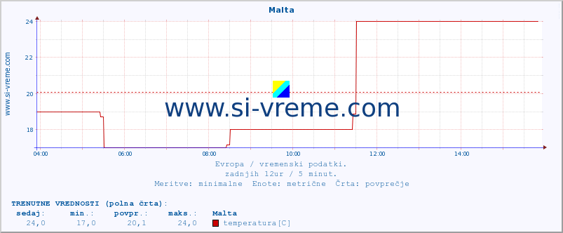 POVPREČJE :: Malta :: temperatura | vlaga | hitrost vetra | sunki vetra | tlak | padavine | sneg :: zadnji dan / 5 minut.