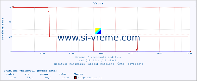 POVPREČJE :: Vaduz :: temperatura | vlaga | hitrost vetra | sunki vetra | tlak | padavine | sneg :: zadnji dan / 5 minut.