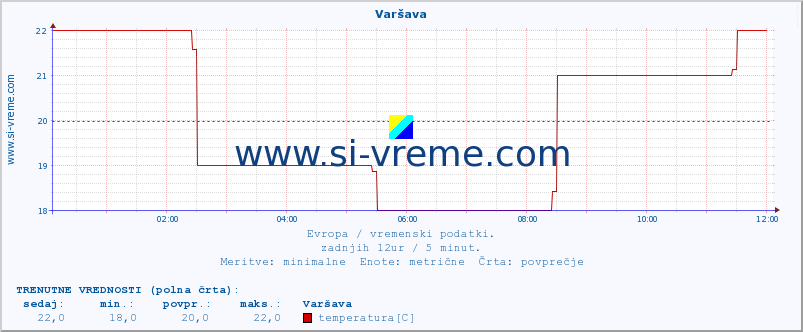 POVPREČJE :: Varšava :: temperatura | vlaga | hitrost vetra | sunki vetra | tlak | padavine | sneg :: zadnji dan / 5 minut.