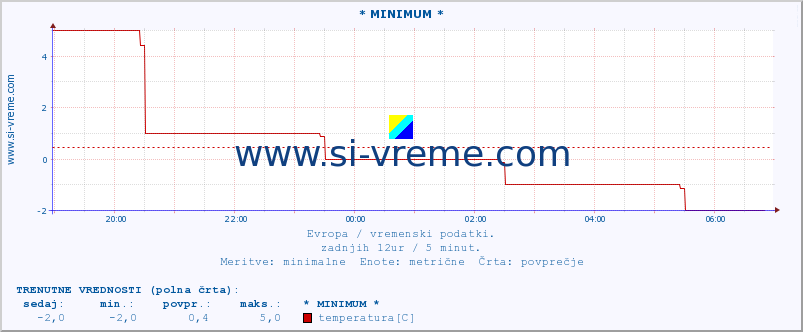 POVPREČJE :: * MINIMUM * :: temperatura | vlaga | hitrost vetra | sunki vetra | tlak | padavine | sneg :: zadnji dan / 5 minut.