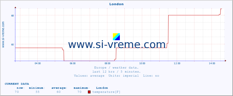  :: London :: temperature | humidity | wind speed | wind gust | air pressure | precipitation | snow height :: last day / 5 minutes.