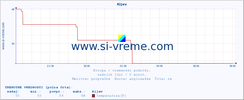 POVPREČJE :: Kijev :: temperatura | vlaga | hitrost vetra | sunki vetra | tlak | padavine | sneg :: zadnji dan / 5 minut.