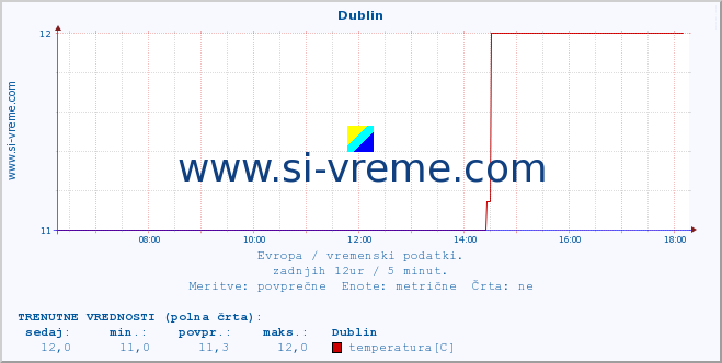 POVPREČJE :: Dublin :: temperatura | vlaga | hitrost vetra | sunki vetra | tlak | padavine | sneg :: zadnji dan / 5 minut.