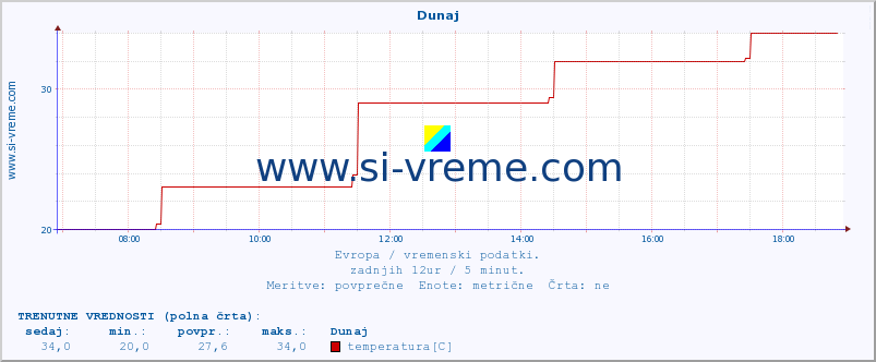 POVPREČJE :: Dunaj :: temperatura | vlaga | hitrost vetra | sunki vetra | tlak | padavine | sneg :: zadnji dan / 5 minut.