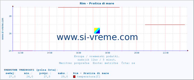 POVPREČJE :: Rim - Pratica di mare :: temperatura | vlaga | hitrost vetra | sunki vetra | tlak | padavine | sneg :: zadnji dan / 5 minut.