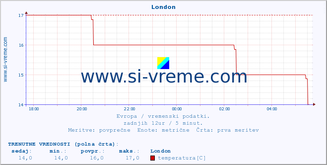 POVPREČJE :: London :: temperatura | vlaga | hitrost vetra | sunki vetra | tlak | padavine | sneg :: zadnji dan / 5 minut.