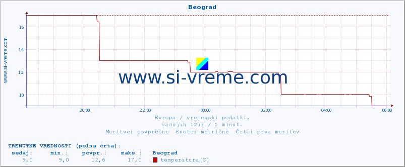 POVPREČJE :: Beograd :: temperatura | vlaga | hitrost vetra | sunki vetra | tlak | padavine | sneg :: zadnji dan / 5 minut.