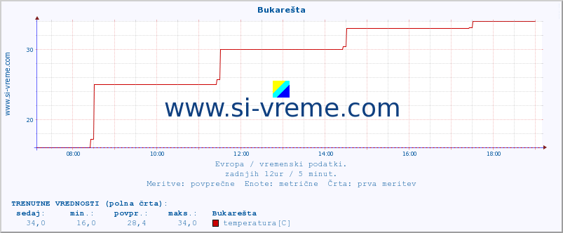 POVPREČJE :: Bukarešta :: temperatura | vlaga | hitrost vetra | sunki vetra | tlak | padavine | sneg :: zadnji dan / 5 minut.