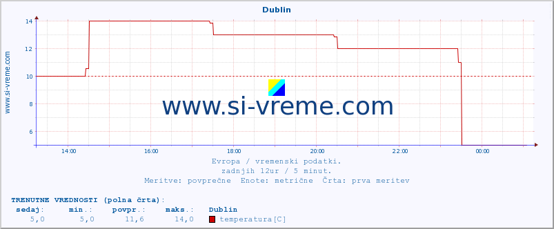 POVPREČJE :: Dublin :: temperatura | vlaga | hitrost vetra | sunki vetra | tlak | padavine | sneg :: zadnji dan / 5 minut.