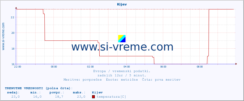 POVPREČJE :: Kijev :: temperatura | vlaga | hitrost vetra | sunki vetra | tlak | padavine | sneg :: zadnji dan / 5 minut.