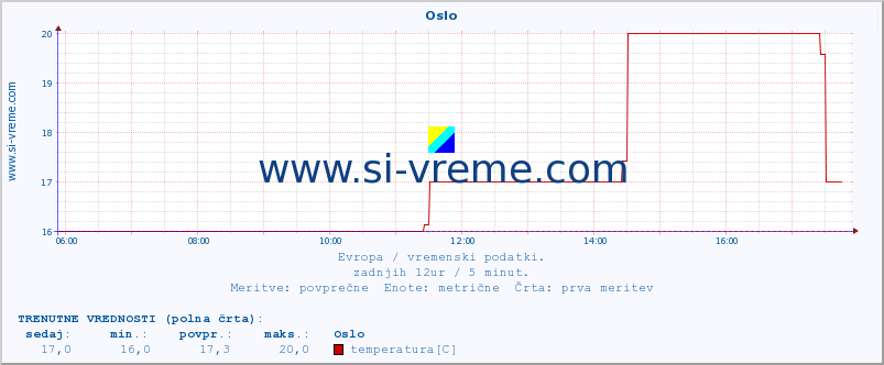 POVPREČJE :: Oslo :: temperatura | vlaga | hitrost vetra | sunki vetra | tlak | padavine | sneg :: zadnji dan / 5 minut.