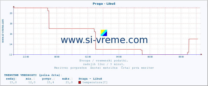 POVPREČJE :: Praga - Libuš :: temperatura | vlaga | hitrost vetra | sunki vetra | tlak | padavine | sneg :: zadnji dan / 5 minut.