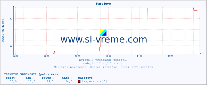 POVPREČJE :: Sarajevo :: temperatura | vlaga | hitrost vetra | sunki vetra | tlak | padavine | sneg :: zadnji dan / 5 minut.