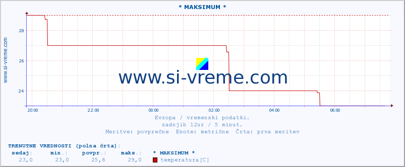 POVPREČJE :: * MAKSIMUM * :: temperatura | vlaga | hitrost vetra | sunki vetra | tlak | padavine | sneg :: zadnji dan / 5 minut.