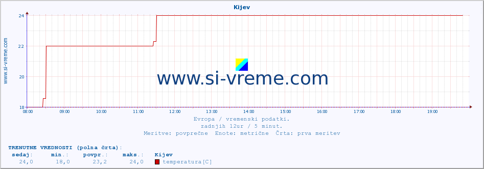 POVPREČJE :: Kijev :: temperatura | vlaga | hitrost vetra | sunki vetra | tlak | padavine | sneg :: zadnji dan / 5 minut.