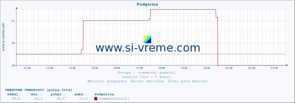 POVPREČJE :: Podgorica :: temperatura | vlaga | hitrost vetra | sunki vetra | tlak | padavine | sneg :: zadnji dan / 5 minut.