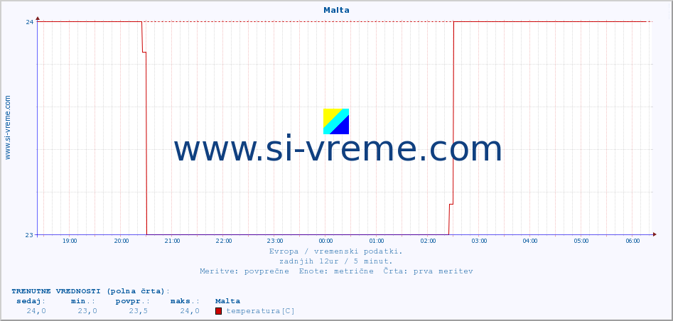 POVPREČJE :: Malta :: temperatura | vlaga | hitrost vetra | sunki vetra | tlak | padavine | sneg :: zadnji dan / 5 minut.