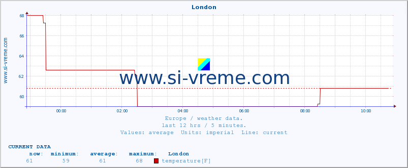  :: London :: temperature | humidity | wind speed | wind gust | air pressure | precipitation | snow height :: last day / 5 minutes.