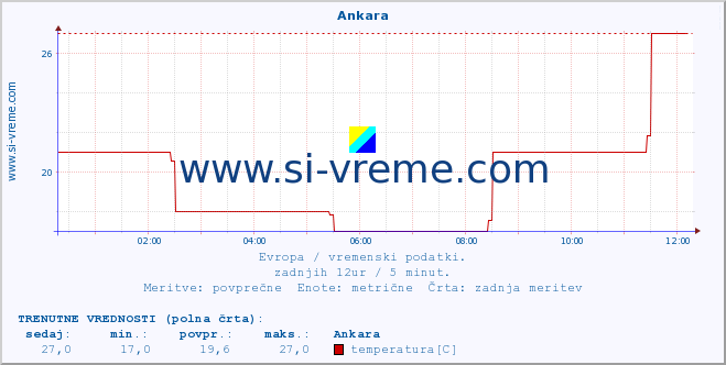 POVPREČJE :: Ankara :: temperatura | vlaga | hitrost vetra | sunki vetra | tlak | padavine | sneg :: zadnji dan / 5 minut.