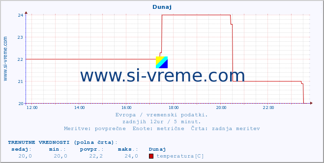 POVPREČJE :: Dunaj :: temperatura | vlaga | hitrost vetra | sunki vetra | tlak | padavine | sneg :: zadnji dan / 5 minut.