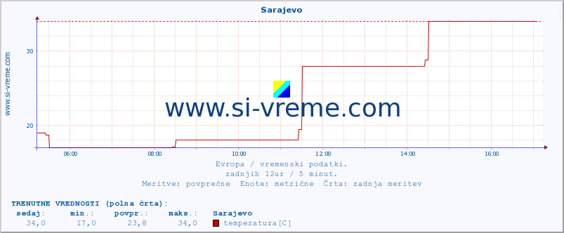 POVPREČJE :: Sarajevo :: temperatura | vlaga | hitrost vetra | sunki vetra | tlak | padavine | sneg :: zadnji dan / 5 minut.