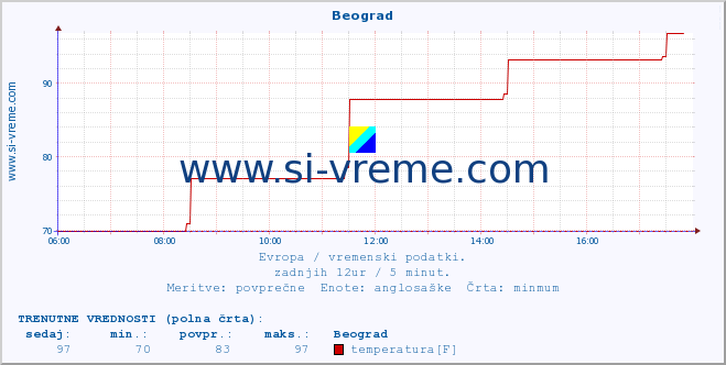 POVPREČJE :: Beograd :: temperatura | vlaga | hitrost vetra | sunki vetra | tlak | padavine | sneg :: zadnji dan / 5 minut.