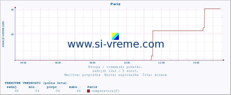 POVPREČJE :: Pariz :: temperatura | vlaga | hitrost vetra | sunki vetra | tlak | padavine | sneg :: zadnji dan / 5 minut.