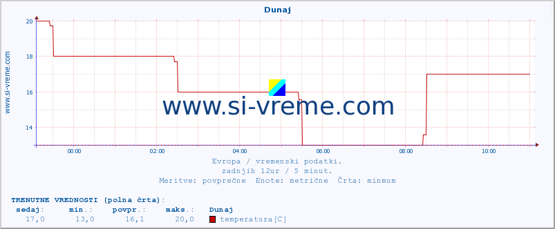 POVPREČJE :: Dunaj :: temperatura | vlaga | hitrost vetra | sunki vetra | tlak | padavine | sneg :: zadnji dan / 5 minut.