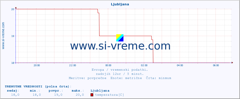 POVPREČJE :: Ljubljana :: temperatura | vlaga | hitrost vetra | sunki vetra | tlak | padavine | sneg :: zadnji dan / 5 minut.