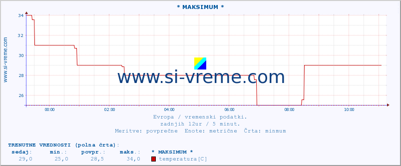 POVPREČJE :: * MAKSIMUM * :: temperatura | vlaga | hitrost vetra | sunki vetra | tlak | padavine | sneg :: zadnji dan / 5 minut.