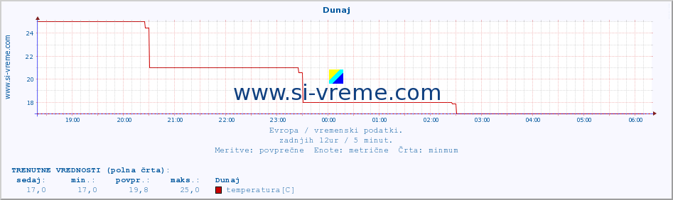 POVPREČJE :: Dunaj :: temperatura | vlaga | hitrost vetra | sunki vetra | tlak | padavine | sneg :: zadnji dan / 5 minut.