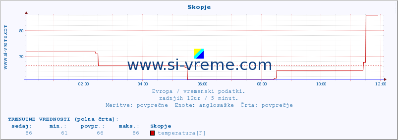 POVPREČJE :: Skopje :: temperatura | vlaga | hitrost vetra | sunki vetra | tlak | padavine | sneg :: zadnji dan / 5 minut.