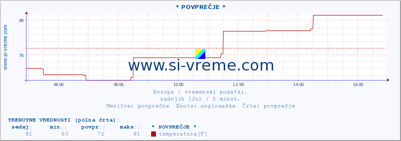 POVPREČJE :: * POVPREČJE * :: temperatura | vlaga | hitrost vetra | sunki vetra | tlak | padavine | sneg :: zadnji dan / 5 minut.